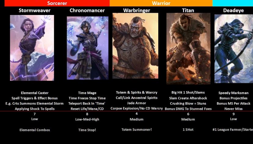 Path of Exile 2 Best Classes &  Ascendancies for Starting